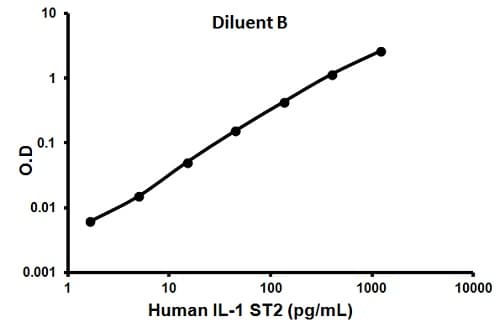 Human Il 1 R4 Elisa Kit St2 Ab100563  Sandwich Elisa Img65638