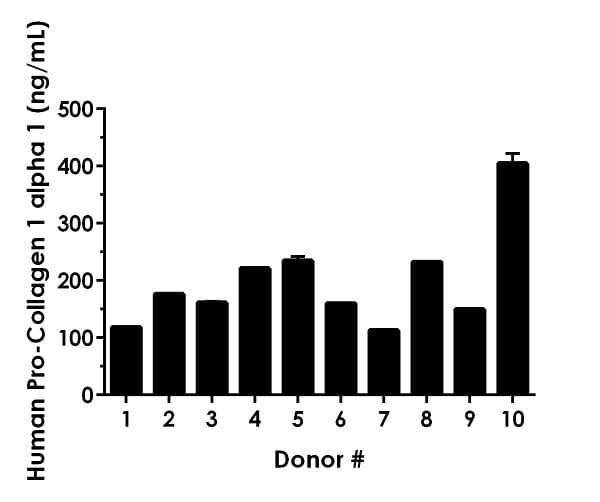 Human Pro-Collagen I alpha 1 ELISA Kit, Fluorescent(AB229389)
