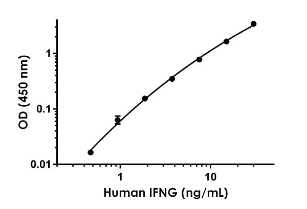 Human IFN gamma ELISA Kit(AB174443)