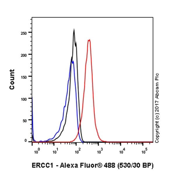 Ercc1 Antibody Epr7277 Ab129267  Flow Cytometry Intracellular Img26500