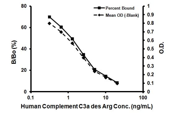 Human Complement C3a des Arg ELISA Kit(AB133037)