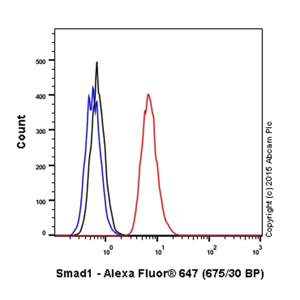 Alexa Fluor 647 Smad1 Antibody Epr5522 Ab196866  Flow Cytometry Intracellular Img2939