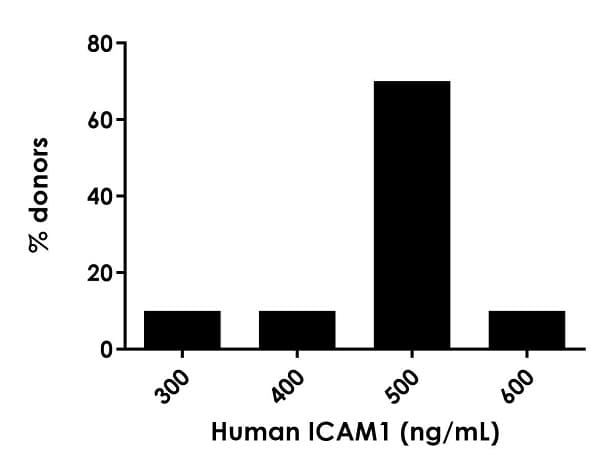 Human ICAM1 ELISA Kit, Fluorescent(AB229383)