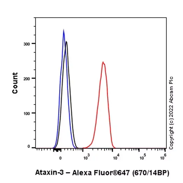 Alexa Fluor® 647 Anti-Ataxin 3 antibody [EPR24153-2](AB315423)