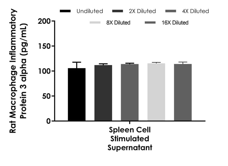 Rat Macrophage Inflammatory Protein 3 alpha ELISA Kit(AB289902)