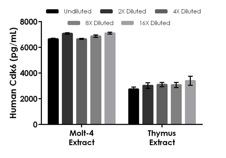 Human CDK6 ELISA Kit(AB289900)