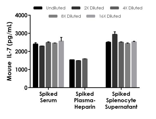 Mouse IL-7 ELISA Kit(ab227902)