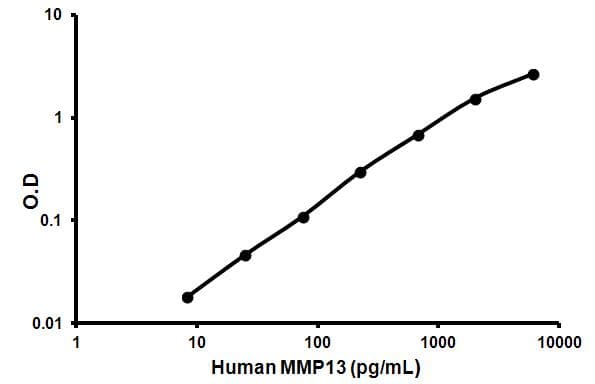 Human MMP13 ELISA Kit(AB100605)