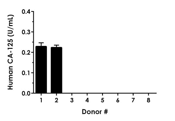 Human CA125 ELISA Kit (MUC16)(AB274402)
