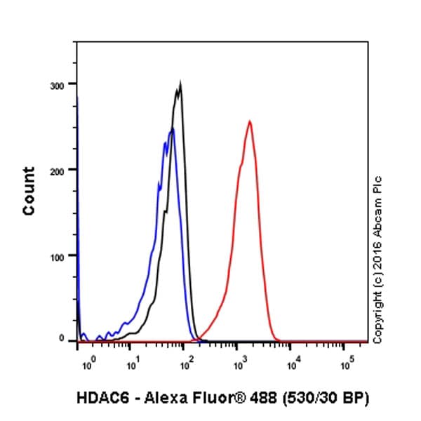 Hdac6 Antibody Epr16982 Ab133493  Flow Cytometry Intracellular Img136349