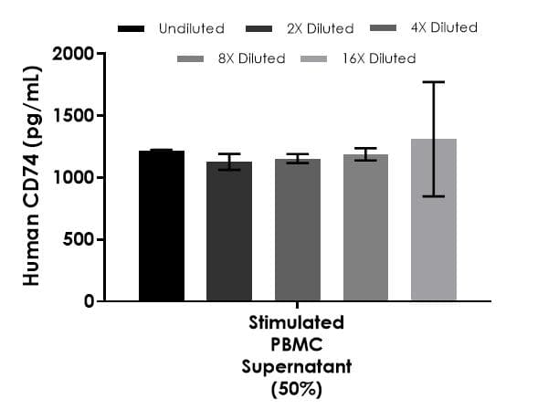 Human CD74 ELISA Kit(AB284618)