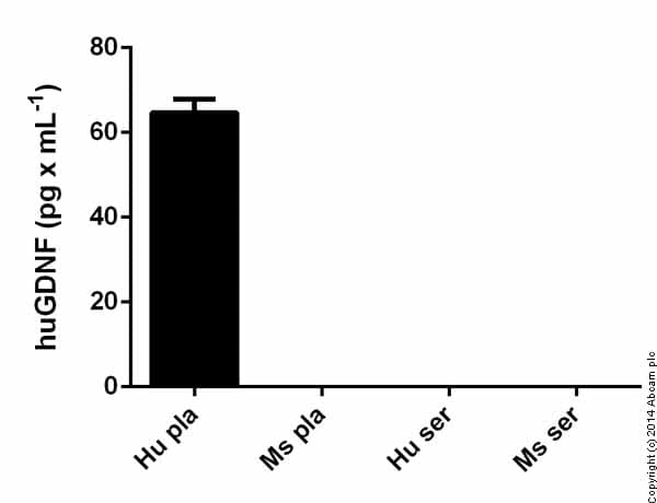 Human GDNF ELISA Kit (Glial Derived Neurotrophic Factor)(AB100525)
