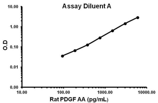 Rat Pdgf Aa Elisa Kit Ab155464  Sandwich Elisa Img120295