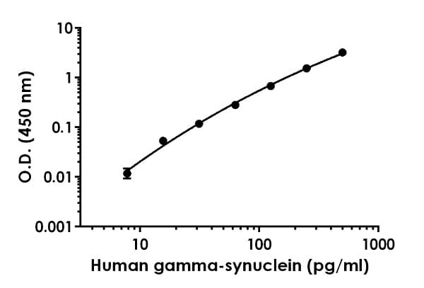 Human gamma-synuclein ELISA Kit(ab224884)