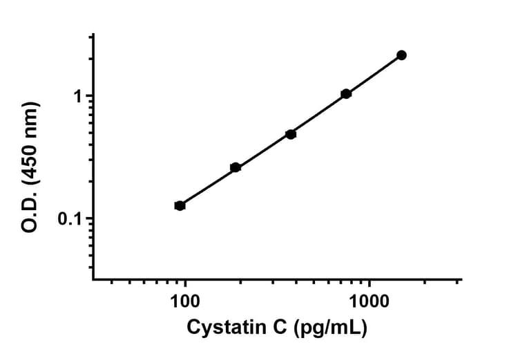 Rat Cystatin C ELISA Kit(AB201281)
