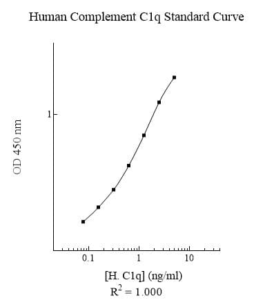 Human Complement C1q ELISA Kit(AB170246)