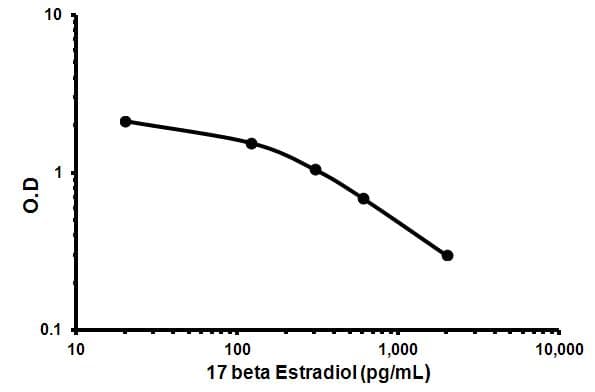 17 beta Estradiol ELISA Kit(AB108667)