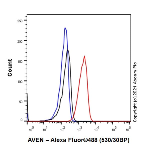 Aven Antibody Epr4720 Ab133285  Flow Cytometry Img171031