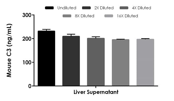 Mouse C3 ELISA Kit(AB263884)