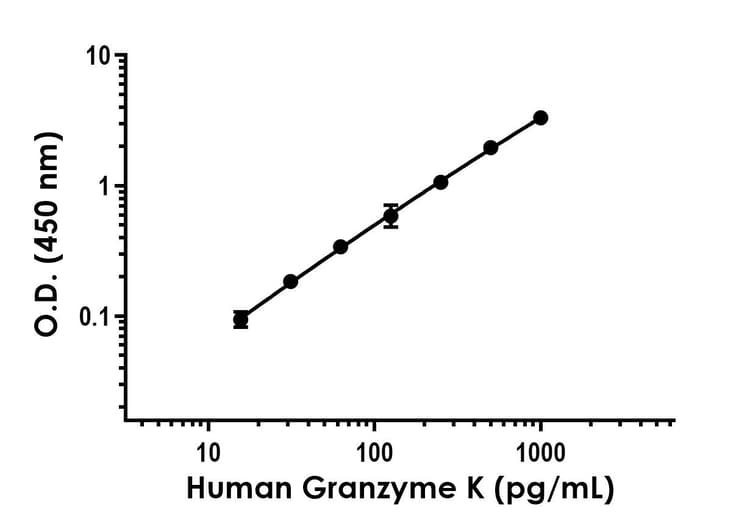Anti-Granzyme K antibody [EPR24601-178] - BSA and Azide free (Capture)(AB313710)