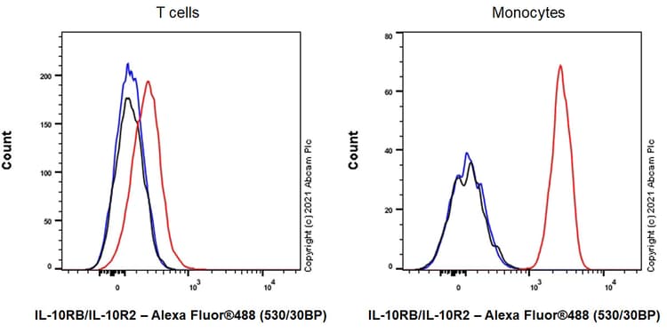 Il 10rb Il 10r2 Antibody Epr24691 11 Bsa And Azide Free Ab280572  Flow Cytometry Img38286
