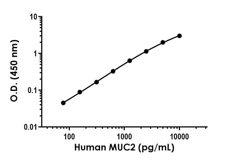 Recombinant Human MUC2 Protein Standard (His tag)(ab316727)