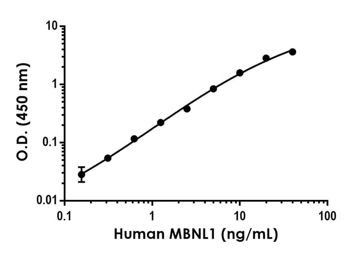 Mbnl1 Antibody Epr26983 170 Bsa And Azide Free Capture Ab313716  Sandwich Elisa Img419281