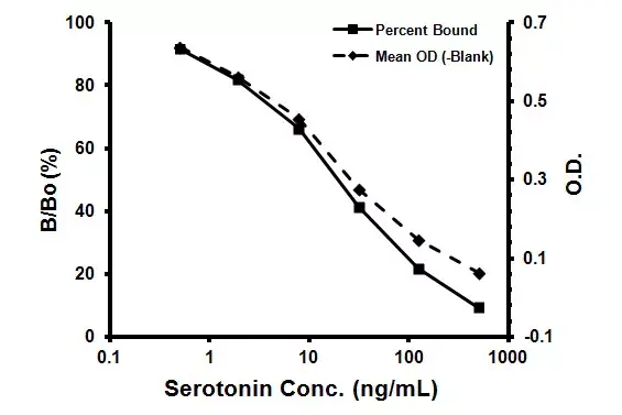 Serotonin ELISA Kit(AB133053)