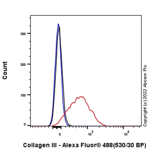 Anti-Collagen III antibody [EPR17673](AB184993)