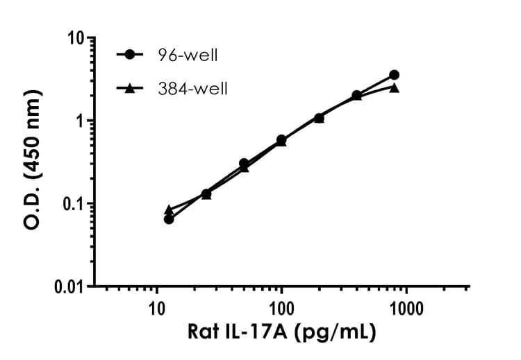 Rat IL-17A ELISA Kit(AB214028)