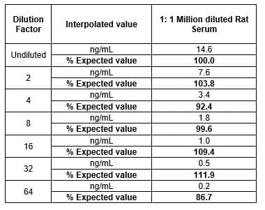 Rat IgG ELISA Kit(AB189578)