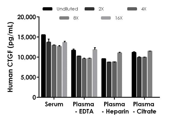 Human CTGF ELISA kit(ab261851)