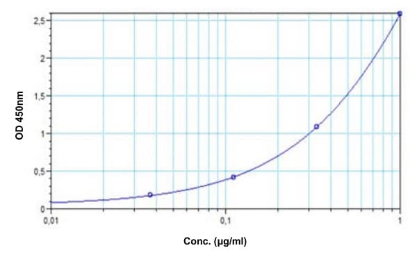Adalimumab ELISA Kit(ab237641)