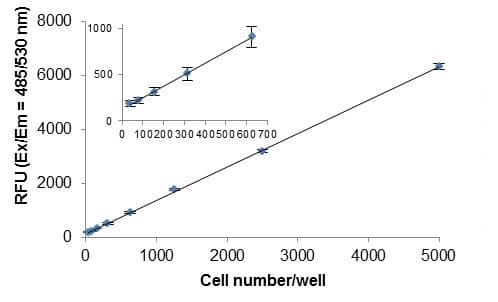 Calcein AM Assay Kit (Fluorometric)(AB228556)