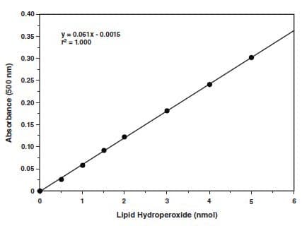 Lipid Hydroperoxide (LPO) Assay Kit(AB133085)