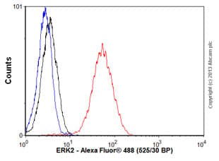 Erk2 Antibody E460 Bsa And Azide Free Ab214170  Flow Cytometry Intracellular Img79220