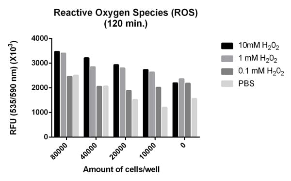 Cellular ROS Assay Kit (Red)(AB186027)