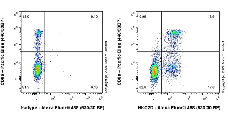 Anti-NKG2D antibody [RM1173] - BSA and Azide free(AB319163)