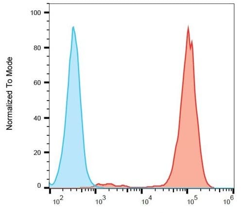 Anti-HLA G antibody [G233](ab52454)