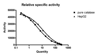 Catalase Activity Assay Kit (Immunocapture)(AB118184)