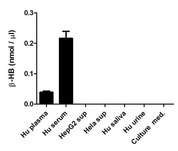 beta Hydroxybutyrate (beta HB) Assay Kit (Colorimetric)(ab83390)