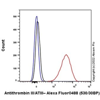 Rpl9 Antibody Ep13752 Bsa And Azide Free Ab284834  Flow Cytometry Intracellular Img407590