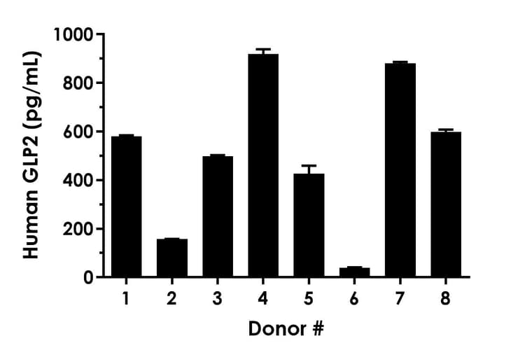 Human GLP2 ELISA Kit(AB288170)