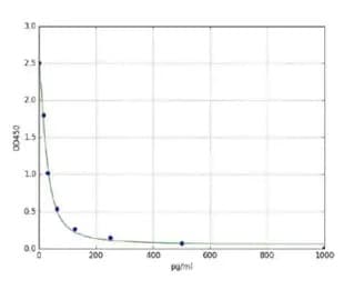 Mouse Estrogen ELISA Kit(AB285291)