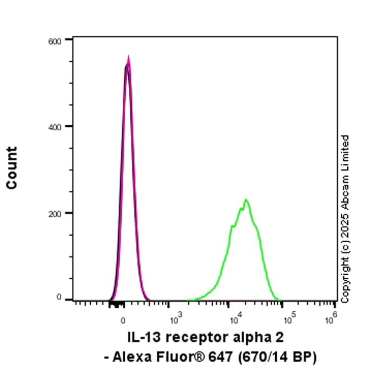 Goat Anti-Rabbit IgG H&L (Alexa Fluor® 647) preadsorbed(AB150083)