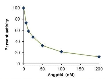 Lipoprotein Lipase Assay Kit (Fluorometric)(AB204721)