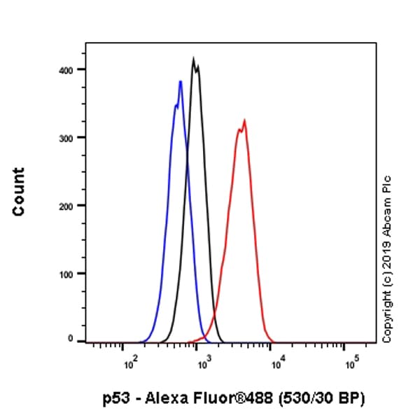 P53 Antibody Epr20416 124 Bsa And Azide Free Ab252388  Flow Cytometry Intracellular Img27357