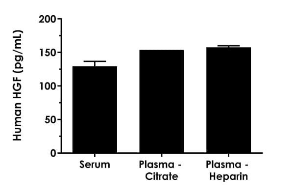 Human HGF ELISA Kit (Hepatocyte Growth Factor)(AB275901)