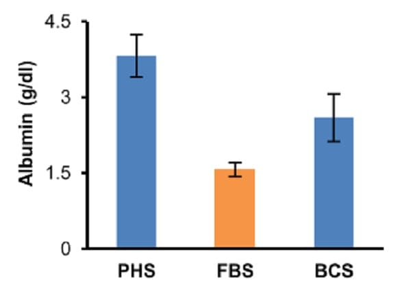 Albumin (BCG) Assay Kit (Colorimetric)(AB235628)