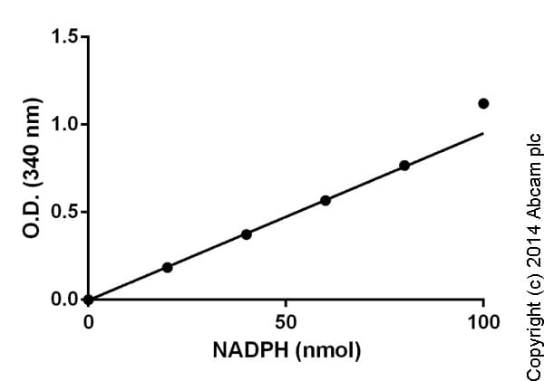Glutathione Peroxidase Assay Kit (Colorimetric)(AB102530)